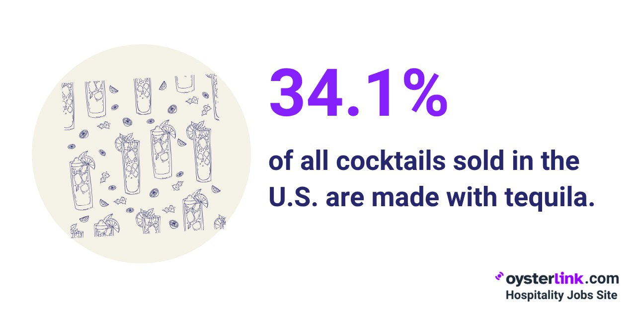 tequila is the most popular cocktail base